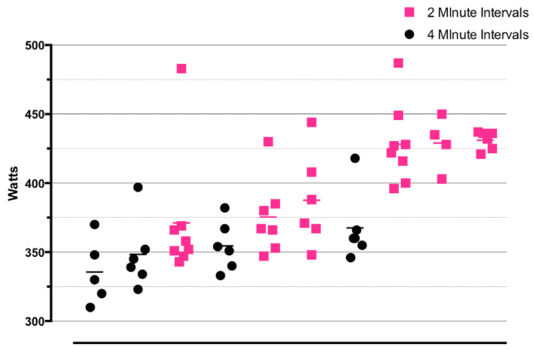 Session analysis of 4 minute (typically 6 x 4 minute intervals with 2.5 minutes rest) and 2 minute intervals (8 x 2 minute intervals with 90 second rest).