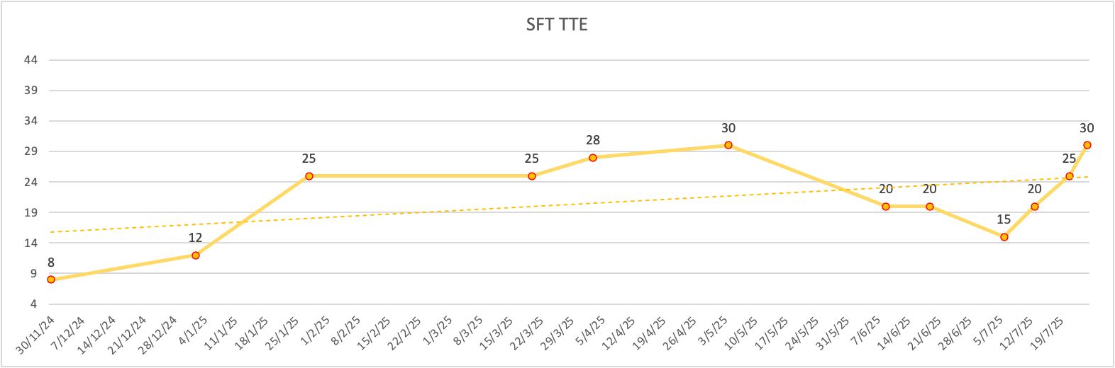 Time to Exhaustion (TTE) Tracking