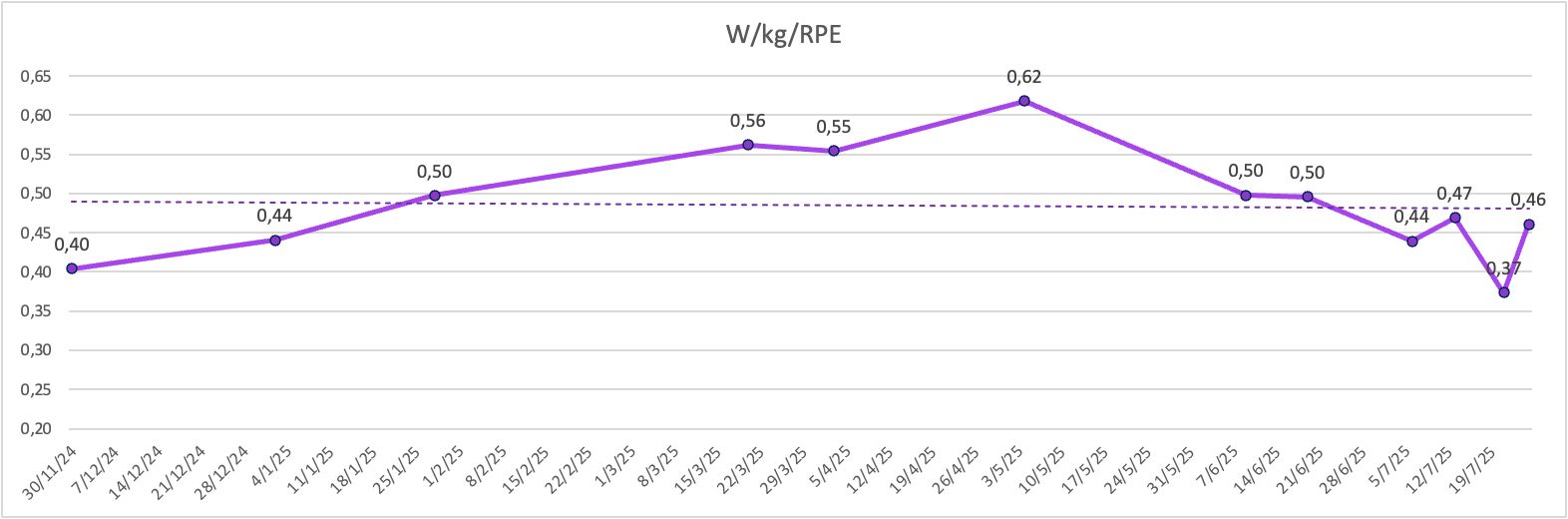 Power to Weight Ratio per RPE Tracking