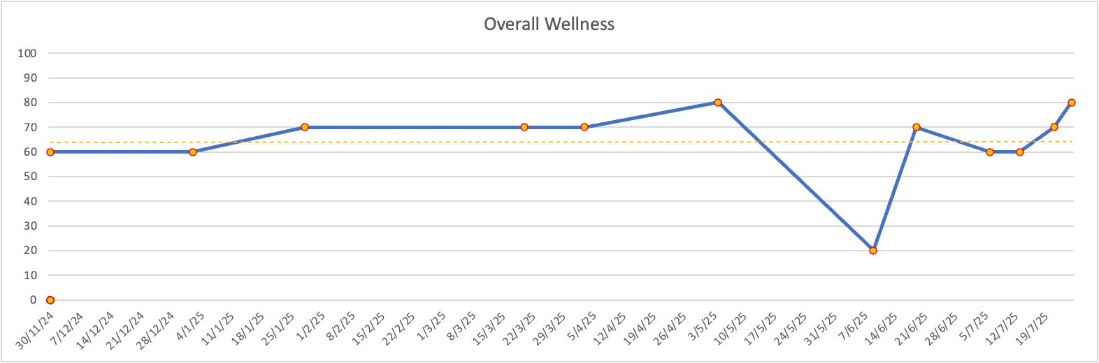 Overall Wellness Score Tracking